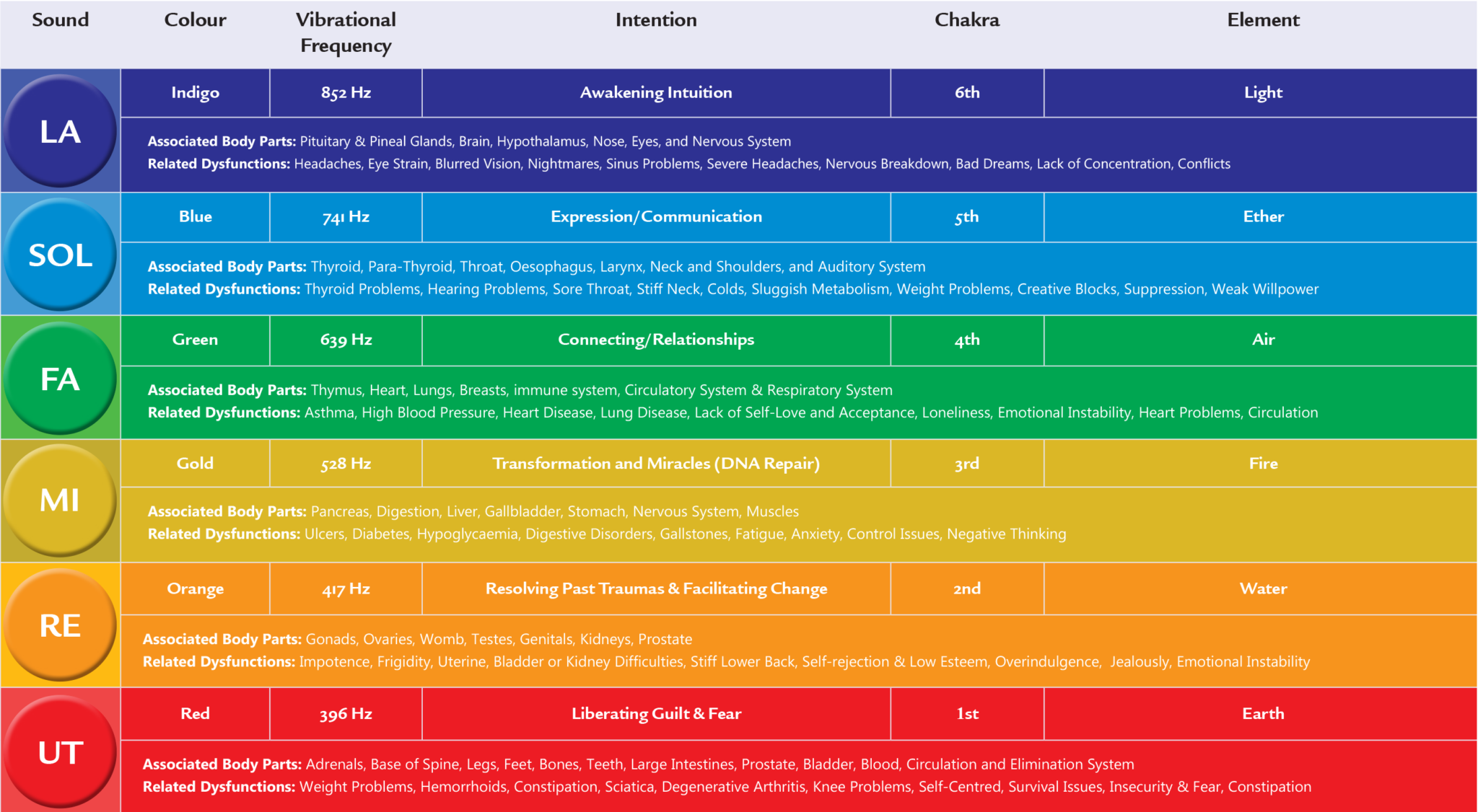 Solfeggio Chart